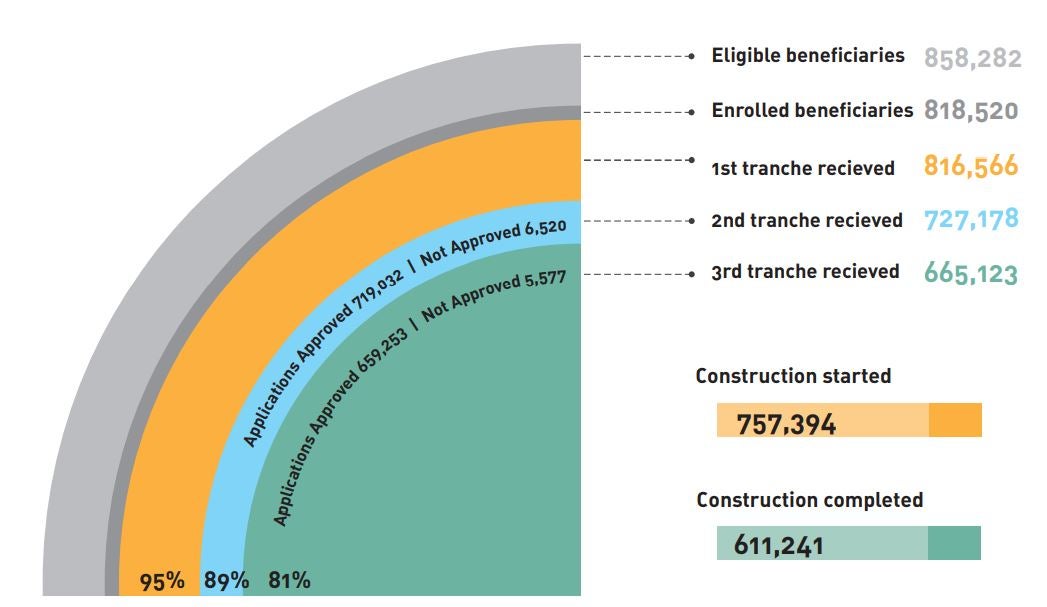 Housing Reconstruction Status as of June 30, 2021