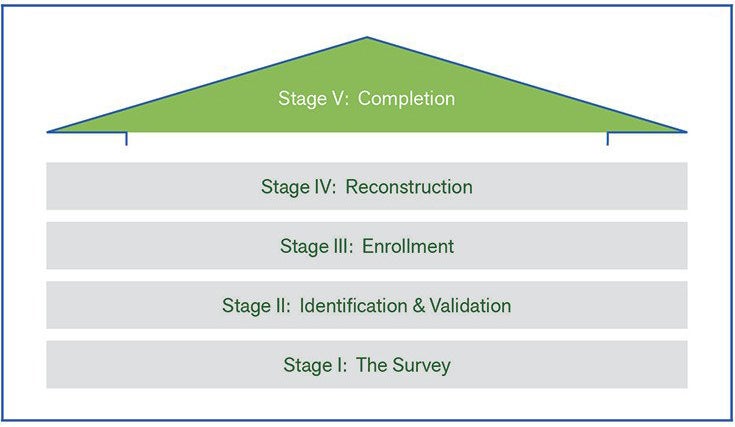NEHRP Stages of Implementation